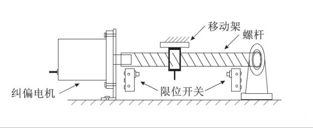 给料机输送皮带全自动化纠偏效果是怎样实现的？